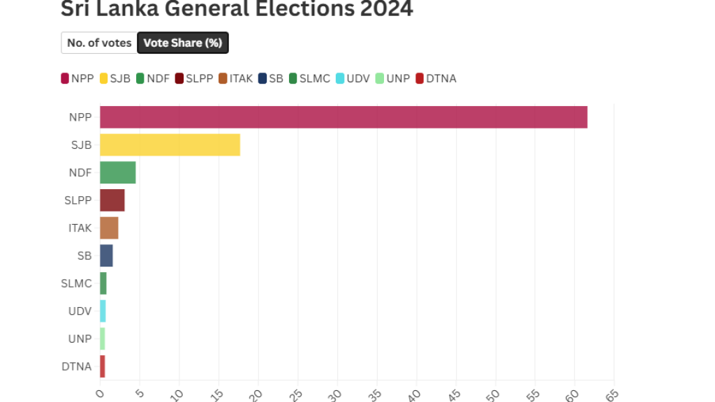 Sri Lanka: Reading the General Election 2024 (plus: The Sri Lankan left ...